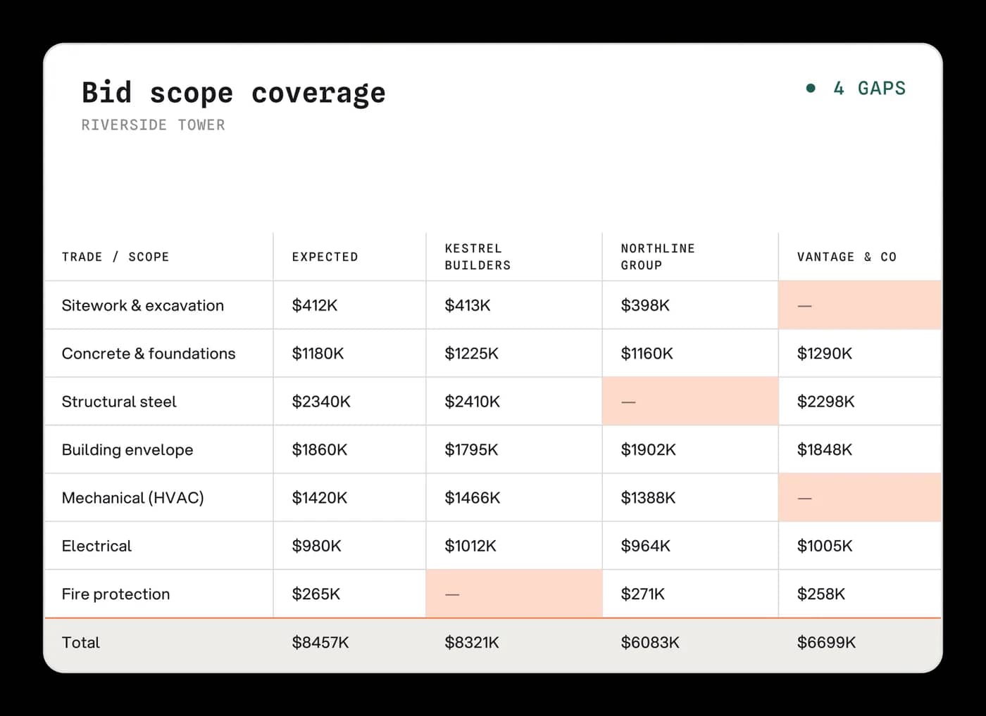 Bid scope coverage widget comparing trade pricing across three contractors for Riverside Tower