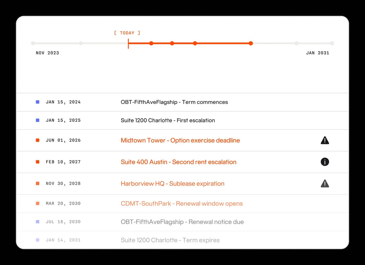 Lease timeline widget showing critical dates from November 2023 through January 2031