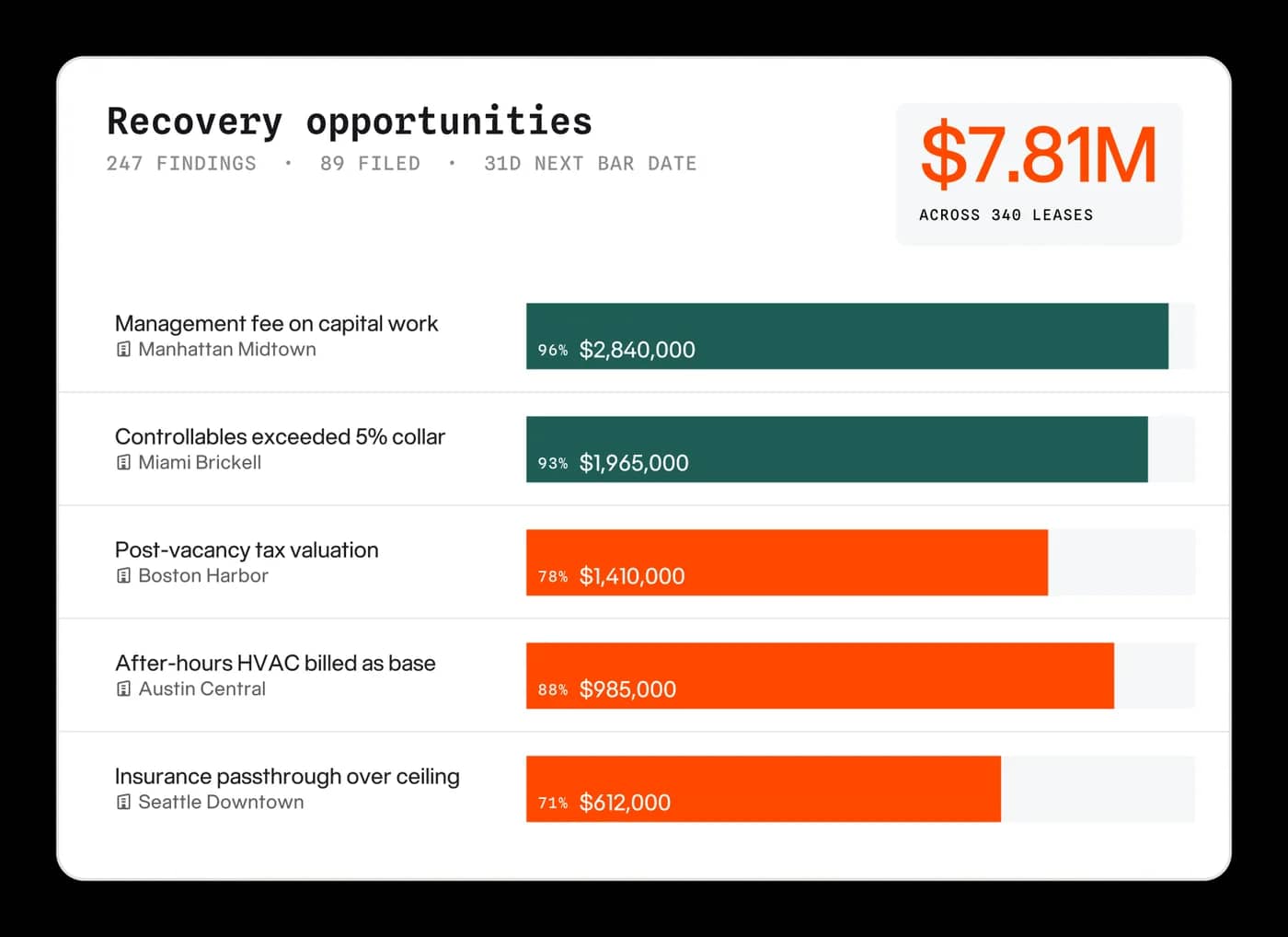 Recovery opportunities widget showing $7.81M in recoverable findings across 340 leases