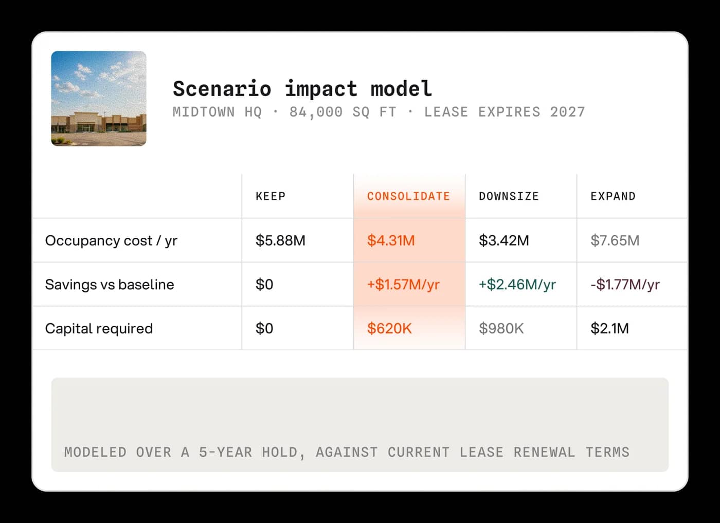 Scenario impact model widget comparing keep, consolidate, downsize, and expand options for Midtown HQ